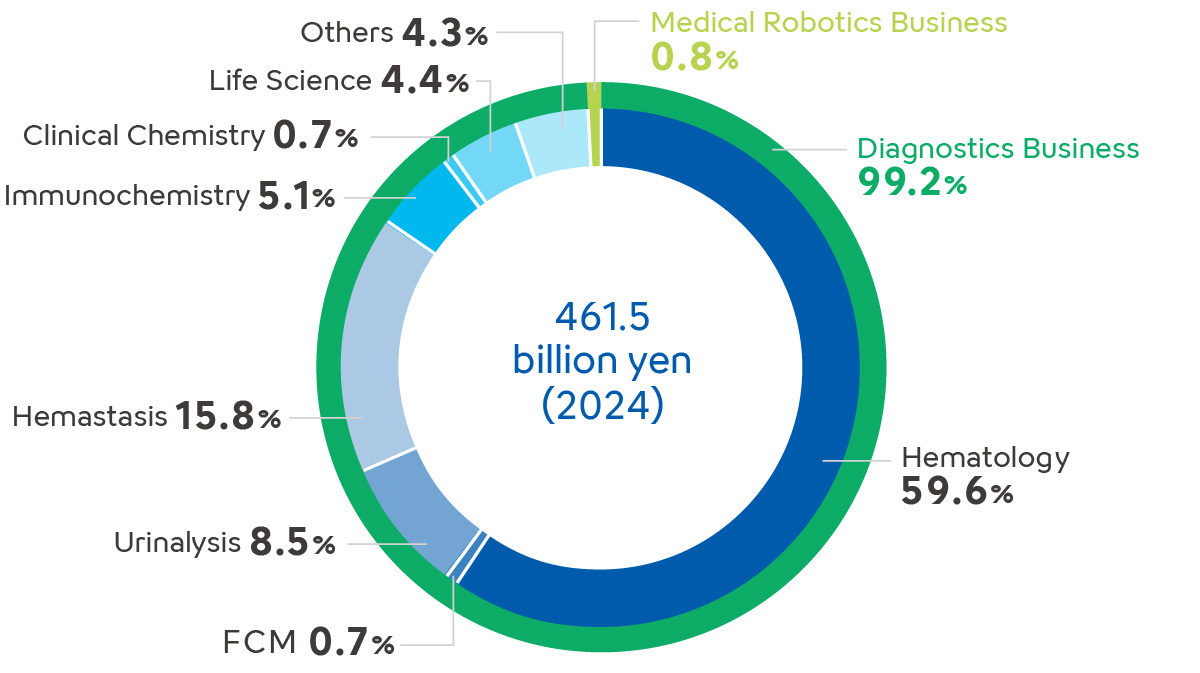Net Sales by Business 