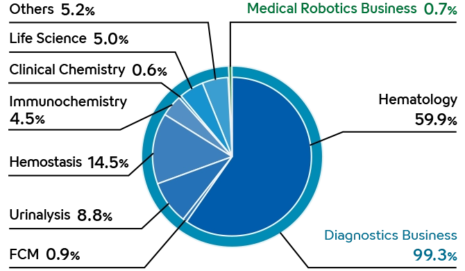 Hematology59.9%FCM0.9%Urinalysis8.8%Hemostasis14.5%Immunochemistry4.5%Clinical Chemistry0.6%Life Science5.0%Others5.2%Diagnostics Business99.3%Medical Robotics Business0.7%