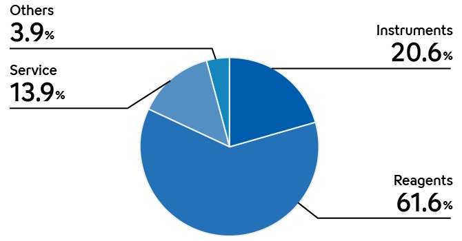 Instruments20.6%Reagents61.6%Service13.9%Others3.9%