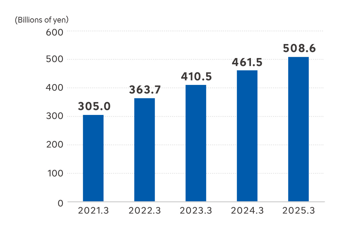 Net Sales