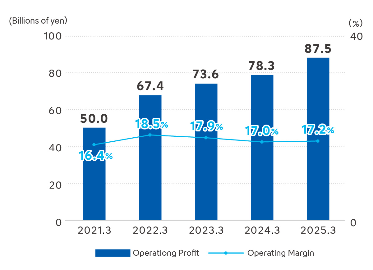 Operationg Profit ・ Operating Margin