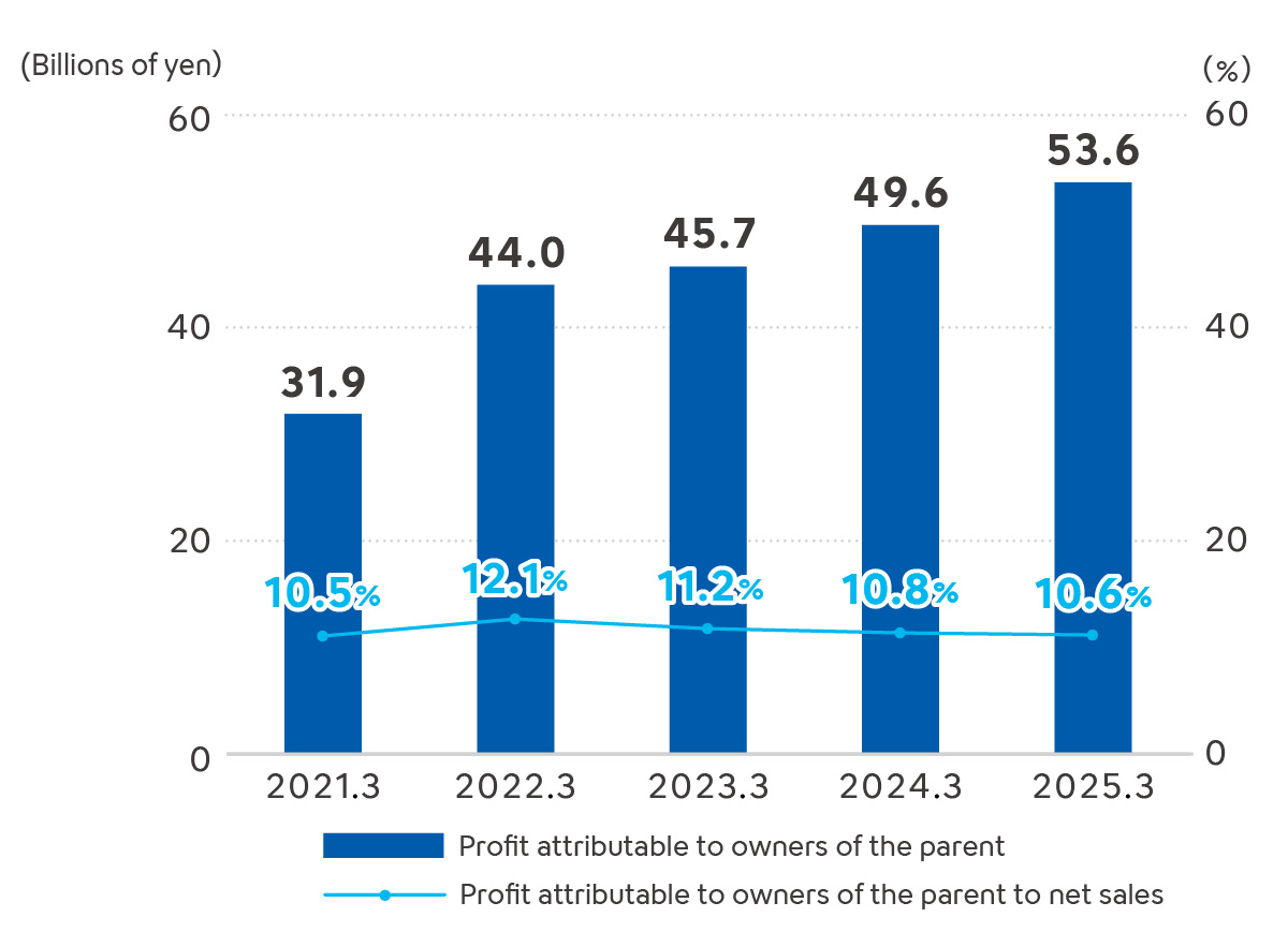 Profit attributable to owners of the parent・Profit attributable to owners of the parent to net sales