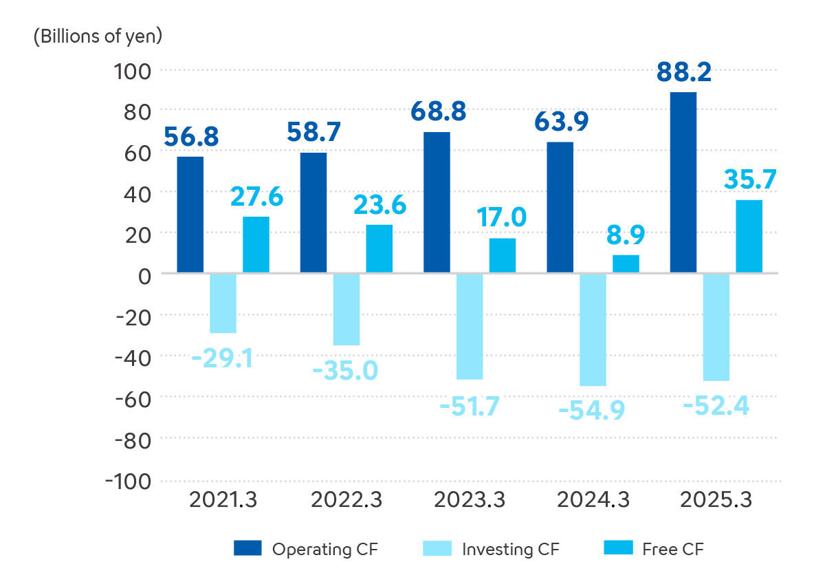 Cash Flows