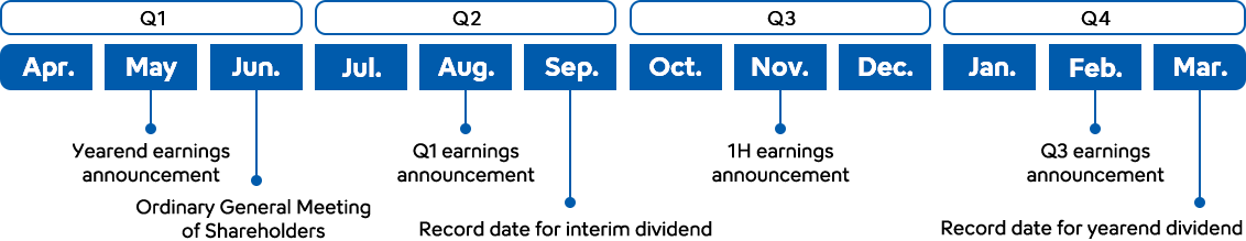 Q1： Yearend earnings announcement May/ Ordinary General Meeting of Shareholders Jun.  Q2: Q1 earnings announcement Aug./ Record date for interim dividend Sep.  Q3 : 1H earnings announcement Nov.  Q4 : Q3 earnings announcement Feb./ Record date for yearend dividend Mar.