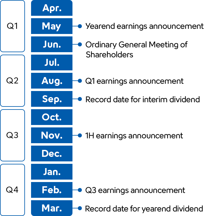 Q1： Yearend earnings announcement May/ Ordinary General Meeting of Shareholders Jun.  Q2: Q1 earnings announcement Aug./ Record date for interim dividend Sep.  Q3 : 1H earnings announcement Nov.  Q4 : Q3 earnings announcement Feb./ Record date for yearend dividend Mar.