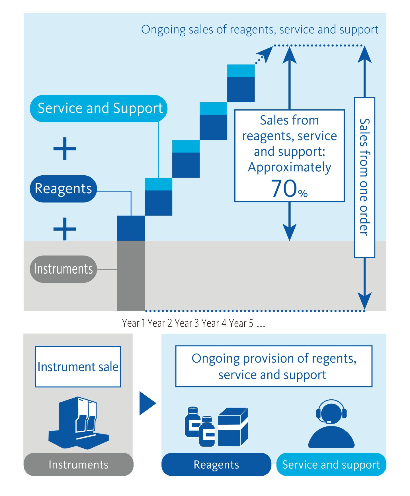 Established a Framework to Generate Stable Earnings through Instruments, Reagents, Service and Support.