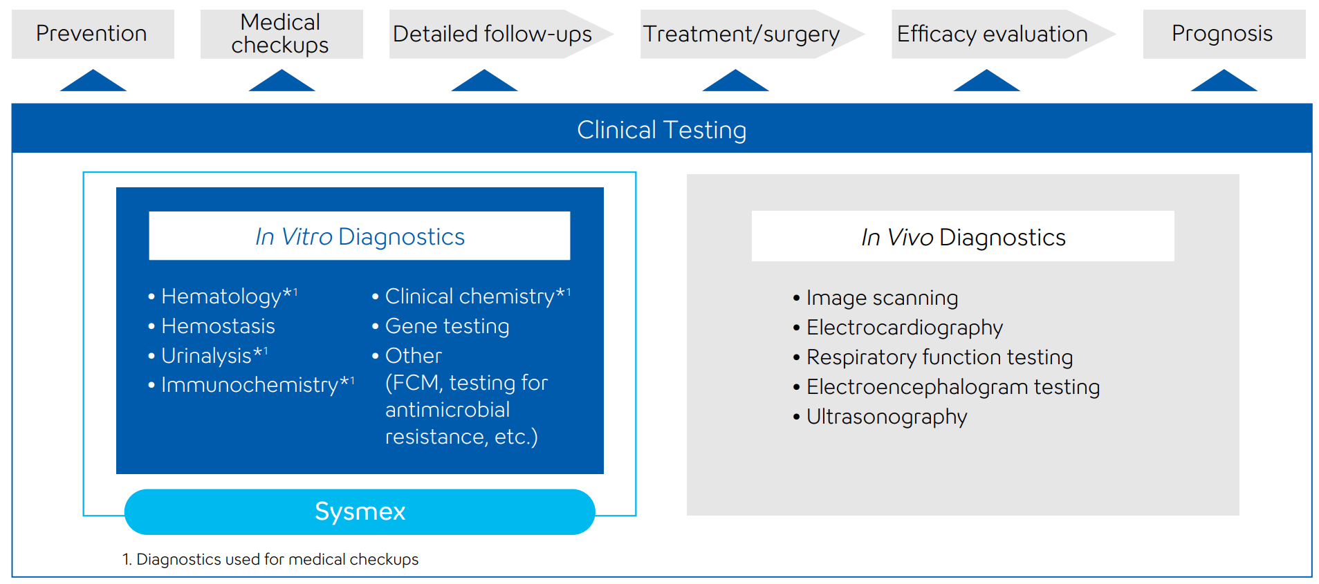 Healthcare Activities