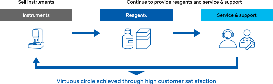 A diagram illustrating a virtuous cycle: instruments are sold, and reagents along with service & support are continuously provided. This ongoing support leads to high customer satisfaction, which creates a virtuous circle that ultimately drives further instrument sales.