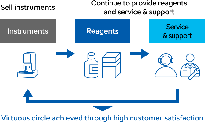 A diagram illustrating a virtuous cycle: instruments are sold, and reagents along with service & support are continuously provided. This ongoing support leads to high customer satisfaction, which creates a virtuous circle that ultimately drives further instrument sales.