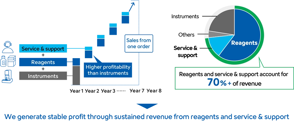 A graph and a pie chart illustrating a business model in which reagents and service & support account for more than 70% of revenue, enabling stable earnings through recurring revenue.