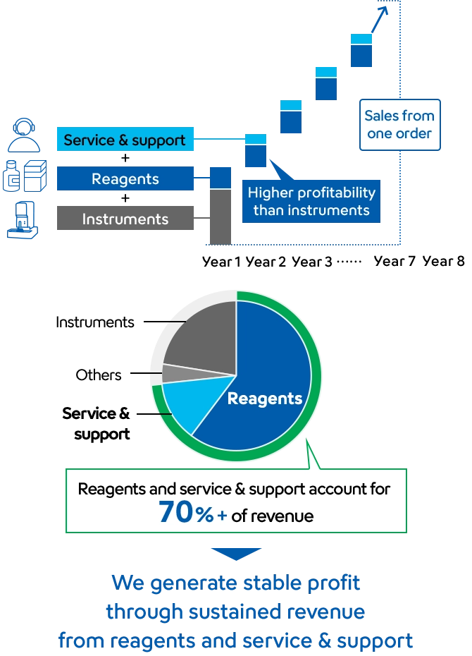 A graph and a pie chart illustrating a business model in which reagents and service & support account for more than 70% of revenue, enabling stable earnings through recurring revenue.