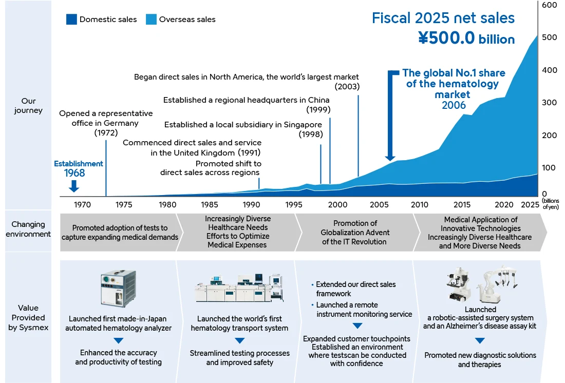 Diagram illustrating sales growth and business expansion history, including increasing domestic and international sales and global expansion since the 2000s (see the history page below for details)