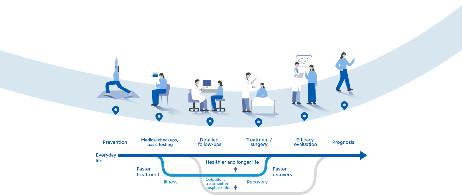 Diagram illustrating the healthcare journey.