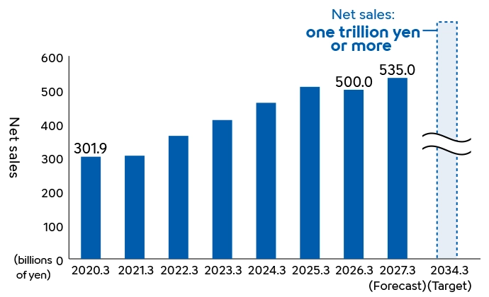 Bar chart showing trends in net sales. Net sales increased from ¥301.9 billion in 2020 to ¥500.0 billion in 2026, and are forecast to reach ¥535.0 billion in 2027. The company targets net sales of one trillion yen or more by fiscal year 2034