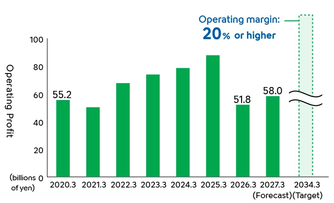Bar chart showing trends in operating profit. Operating profit temporarily declined from ¥55.2 billion in 2020, then increased to ¥51.8 billion in 2026, and is forecast to reach ¥58.0 billion in 2027. The company targets an operating margin of 20% or higher by fiscal year 2034