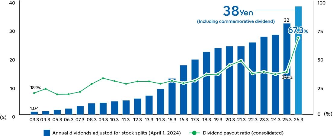 Chart showing trends in dividend amounts (bar graph) and dividend payout ratio (line graph). Dividend amounts have increased steadily over the long term and reached ¥38 in 2026. The consolidated dividend payout ratio has also risen with fluctuations and reached 67.3% in 2026 (see the dividend information page below for details)