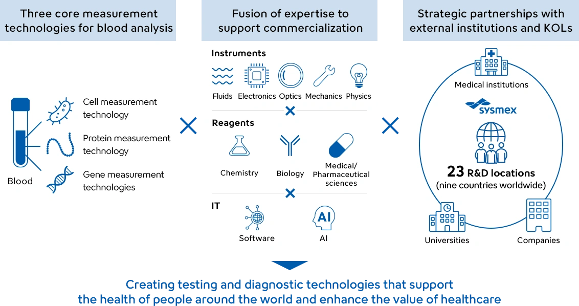 Three core measurement technologies for blood analysis (Cell measurement technology, Protein measurement technology, and Gene measurement technologies), a fusion of diverse expertise supporting commercialization (Instruments: Fluids, Electronics, Optics, Mechanics, Physics; Reagents: Chemistry, Biology, Medical/Pharmaceutical sciences; Software: IT, Software, AI), and a strong network with external institutions and KOLs (Medical institutions, Companies, and Universities, with 23 R&D locations across nine countries worldwide), together create testing and diagnostic technologies that enhance global health and increase the value of healthcare for people around the world.