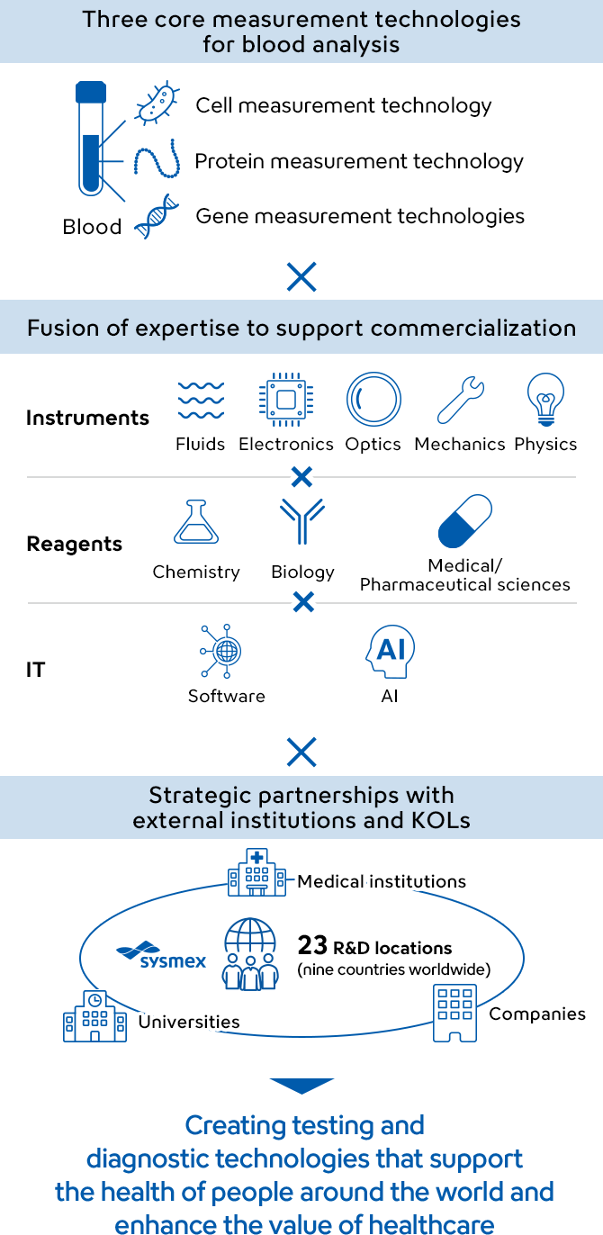 Three core measurement technologies for blood analysis (Cell measurement technology, Protein measurement technology, and Gene measurement technologies), a fusion of diverse expertise supporting commercialization (Instruments: Fluids, Electronics, Optics, Mechanics, Physics; Reagents: Chemistry, Biology, Medical/Pharmaceutical sciences; Software: IT, Software, AI), and a strong network with external institutions and KOLs (Medical institutions, Companies, and Universities, with 23 R&D locations across nine countries worldwide), together create testing and diagnostic technologies that enhance global health and increase the value of healthcare for people around the world.
