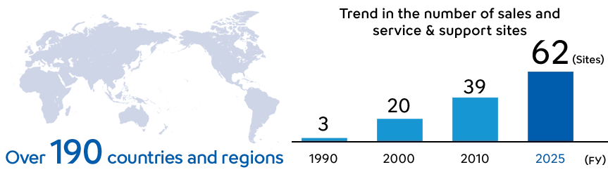 Operating in over 190 countries and regions. Trend in the number of sales and service & support sites: 3 sites in FY1990, 20 sites in FY2000, 39 sites in FY2010, and 62 sites in FY2025