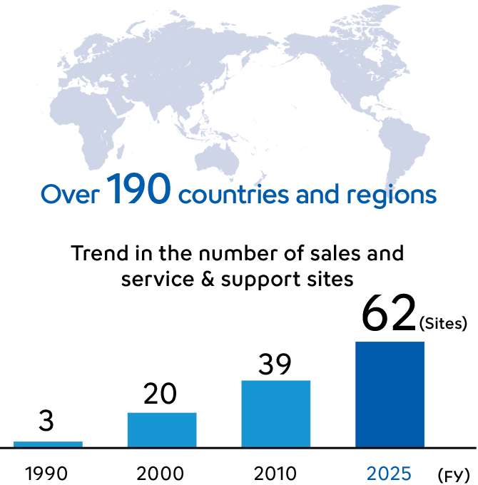 Operating in over 190 countries and regions. Trend in the number of sales and service & support sites: 3 sites in FY1990, 20 sites in FY2000, 39 sites in FY2010, and 62 sites in FY2025