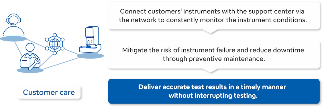 Customer Care connects customer instruments to support centers via a network, enabling continuous monitoring of instrument status. Preventive maintenance reduces the risk of equipment failure and minimizes downtime. This ensures uninterrupted testing and the timely delivery of accurate test results.