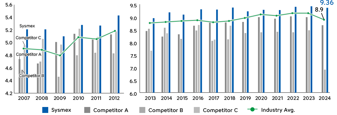 A graph showing U.S. customer satisfaction survey results from 2007 to 2024.