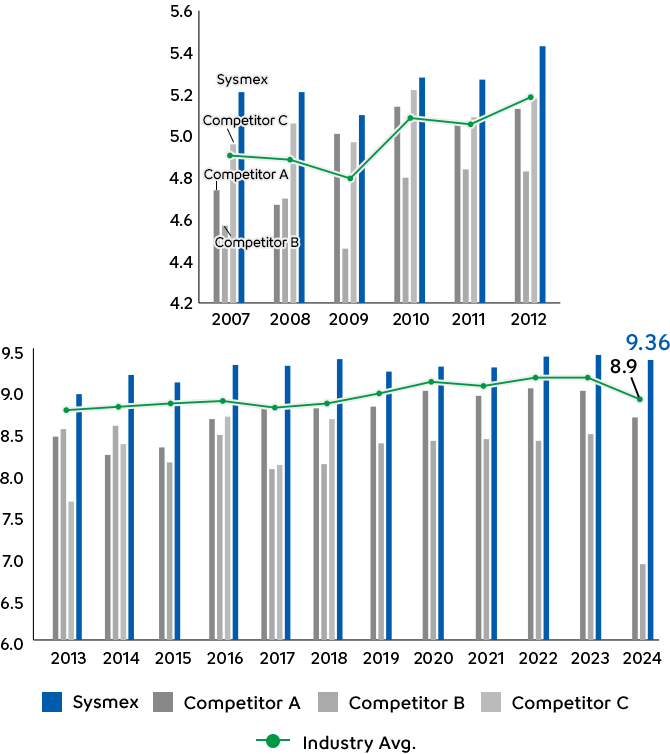 A graph showing U.S. customer satisfaction survey results from 2007 to 2024.