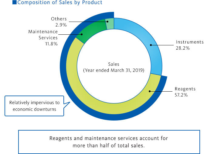 Composition of Sales by Product Composition of Sales by Product