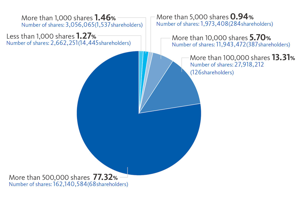 Distribution of shares by number of shares held