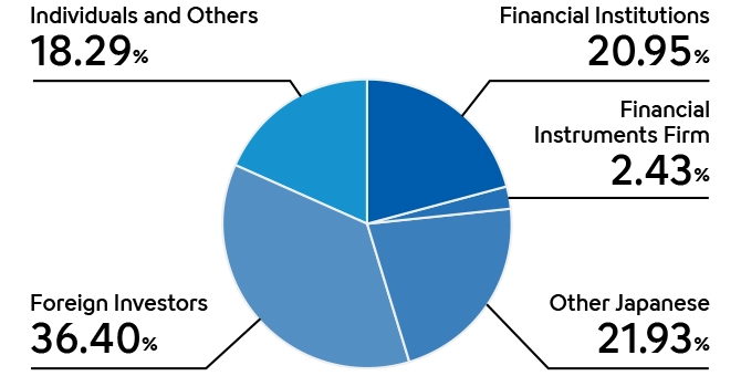 Distribution of Shares by Type of Shareholder