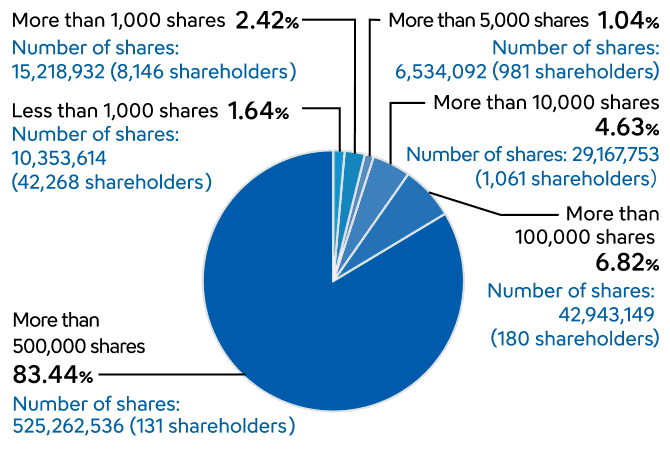 Distribution of shares by number of shares held