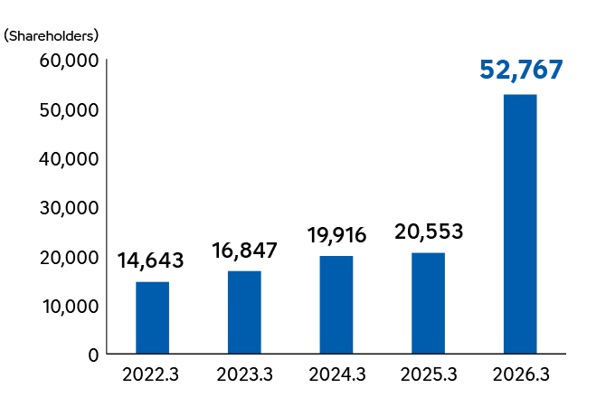 Change in the number of shareholders