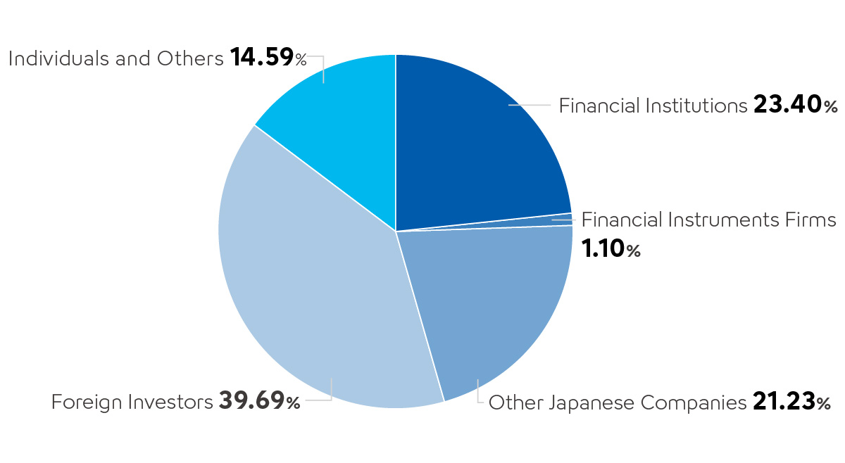 Distribution of Shares by Type of Shareholder