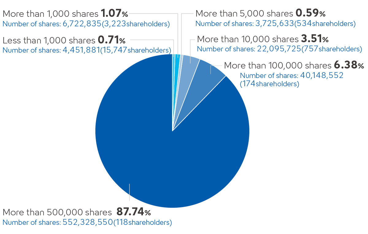 Distribution of shares by number of shares held