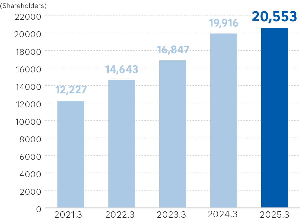 Change in the number of shareholders