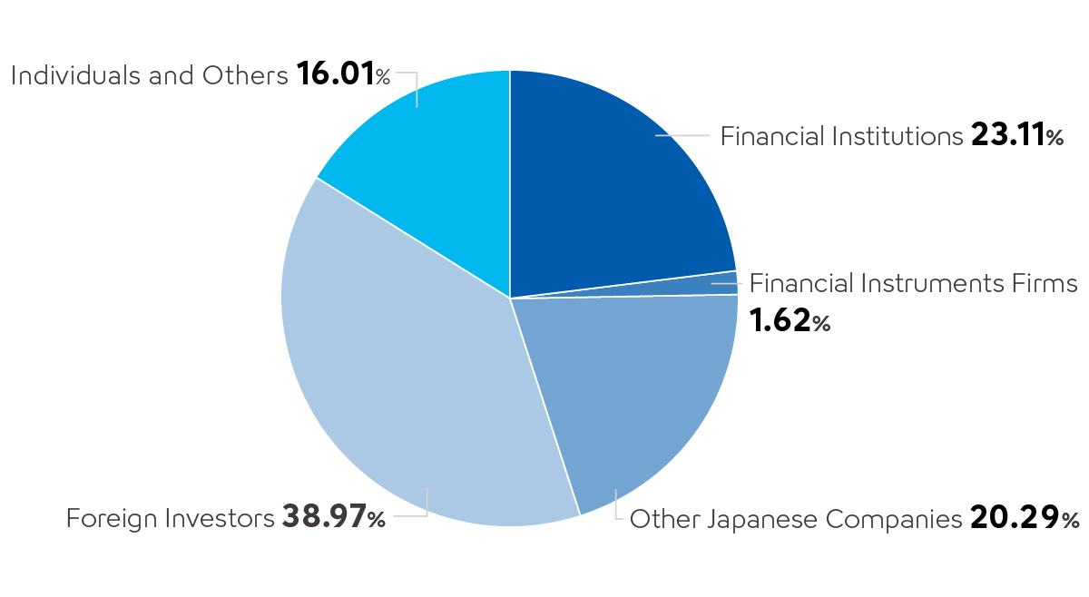 Distribution of Shares by Type of Shareholder