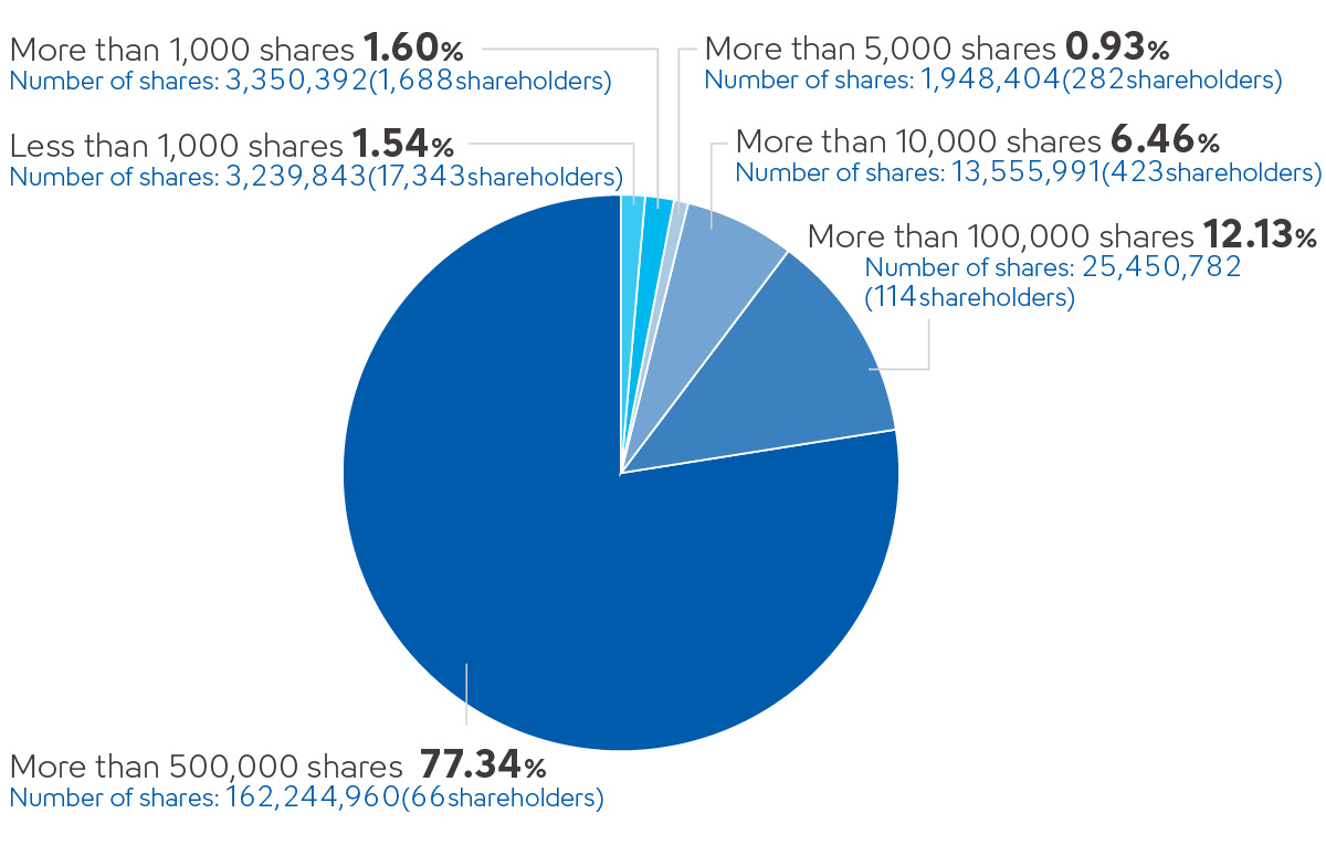 Distribution of shares by number of shares held