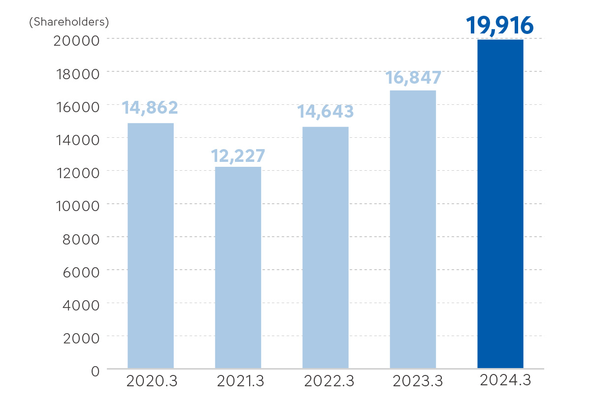 Change in the number of shareholders