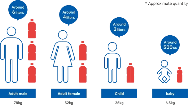 For an adult male (78 kilos), around 6 liters. For an adult female (52 kilos), around 4 liters. For a child (26 kilos), around 2 liters. For a baby (6.5 kilos), around 500 ccs * Approximate quantity