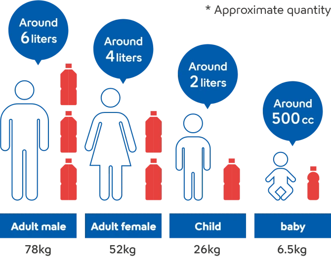 For an adult male (78 kilos), around 6 liters. For an adult female (52 kilos), around 4 liters. For a child (26 kilos), around 2 liters. For a baby (6.5 kilos), around 500 ccs * Approximate quantity