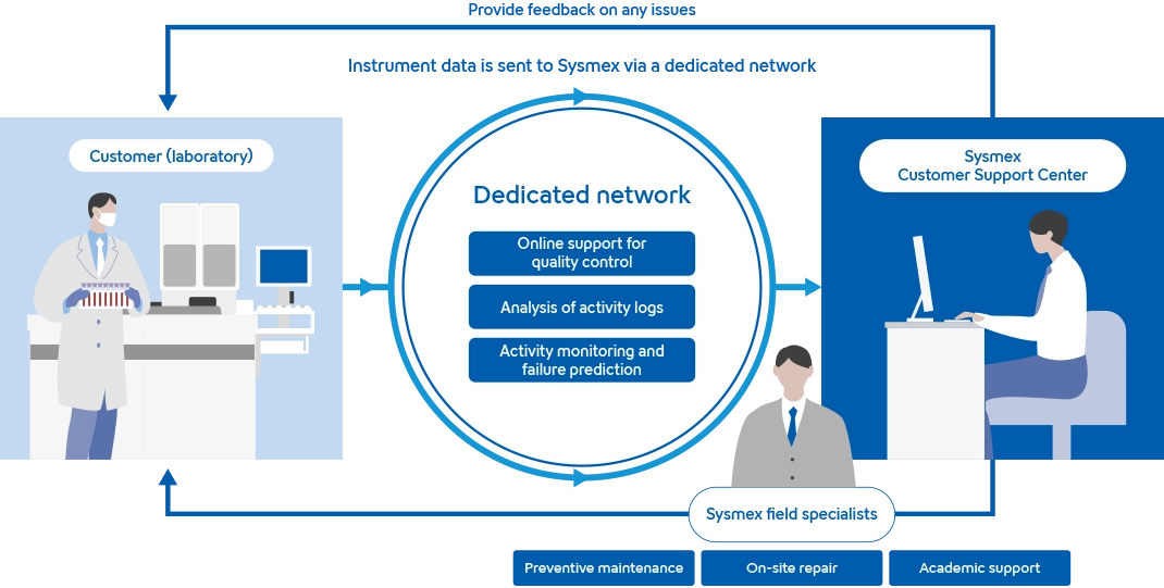 A diagram illustrating a system in which data is transmitted from laboratory instruments to Caresphere via a dedicated network, enabling online quality control, operational log analysis, monitoring, failure prediction, and academic support. This information is shared with customer support centers and field service engineers to support rapid maintenance and troubleshooting.