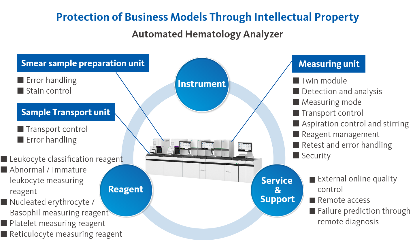 Protection of Business Models Through Intellectual Property