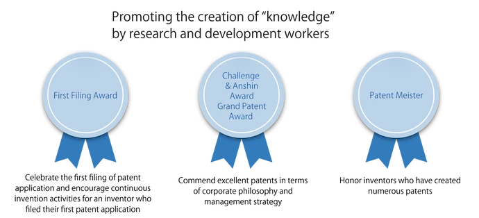 First Filing Aaward, Challenge & Anshin Award, Good Patent Award, Patent Meister