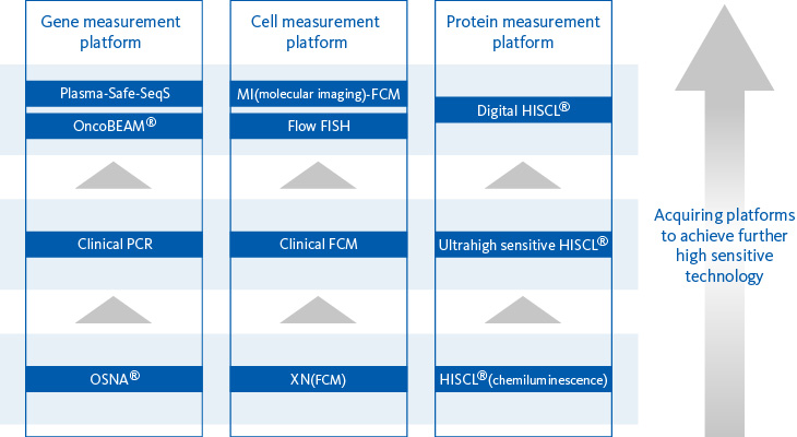 Gene measurement platform,Cell measurement platform,Protein measurement platform