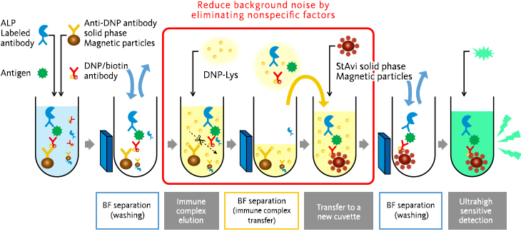 Principles of Ultrahigh Sensitive HISCL