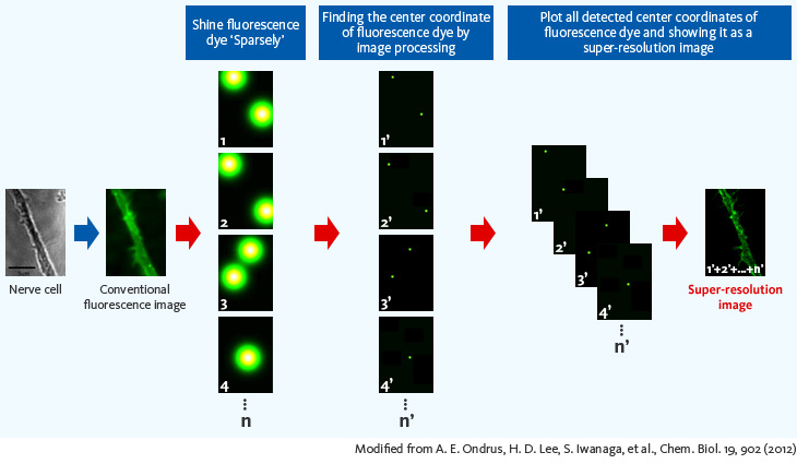 Principle of Super-Resolution Observation