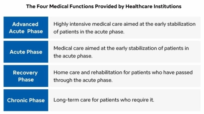 The Four Medical Functions Provided by Healthcare Institutions