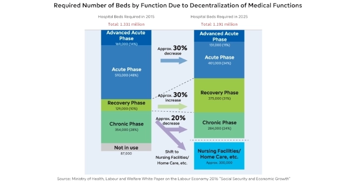 Reruired Number of Beds Function Due to Decentralization of Medical Functions