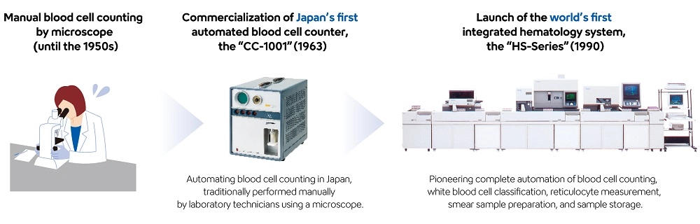 The evolution of blood cell count tests