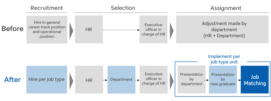 Sysmex’s Process from Recruitment to Job Assignment